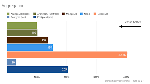 Benchmark Mongodb Postgresql Orientdb Neo4j And Arangodb