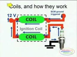 The heart of any ignition system is the coil, battery voltage is supplied on the positive side, while the negative side is repeatedly speedway tech zach discusses the pertronix ignitor iii conversion in his '55 chevy. Coil Induction Wiring Diagrams Youtube