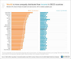 Richard Tonkin on Twitter: "Not all OECD members currently produce data on household  wealth inequality. The OECD Wealth Distribution database currently covers  28 countries https://t.co/sGpoxkCvto… https://t.co/nTSfoIRQdS"