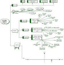 Futuresimple Flow Chart Tenses Verbs Grammar Elt