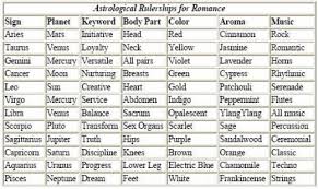 The Astrology Of Love Romance A Do It Yourself Guide