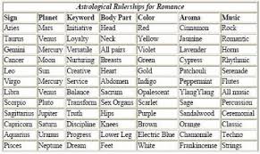 the astrology of love romance a do it yourself guide