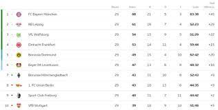 Latest news, fixtures & results, tables, teams, top scorer. Bundesliga 2020 2021 Table Find Here The German League Standings After Matchday 29