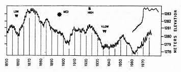 Water Level Fluctuation Curve For The Great Salt Lake Lower Compared Download Scientific Diagram