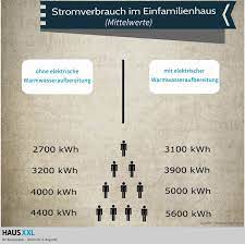wie hoch ist der stromverbrauch fur ein einfamilienhaus einfamilienhaus haus planung intelligente haustechnik
