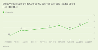 George W Bush And Barack Obama Both Popular In Retirement