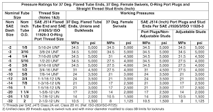 There are quite a few major differences in the way that different countries measure amounts. Pressure Ratings General Reference Air Way Manufacturing