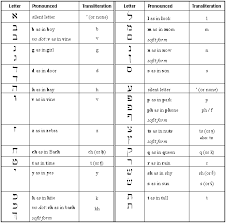 Hebrew Transliteration