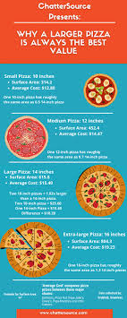 Why Getting A Bigger Pizza Is Always A Better Value Chattersource