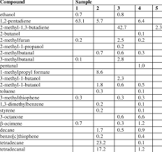 The four percent rule proposes that in order not to outlive your retirement, you should spend no more than four percent of retirement savings each year. Vocs Identified In T Borchii And Corresponding Per Cent Area Download Table