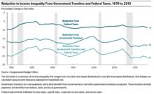 Income Inequality In The United States Wikipedia