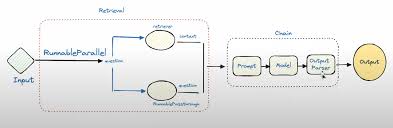 Image result for Pictorial of a langchain chain functions