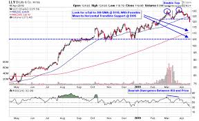 Double Top Spells Trouble For 3 Health Care Stocks