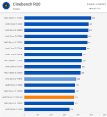 Submitted 1 year ago by deleted. Intel Core I3 9100f Vs Ryzen 5 1600 Af Techspot