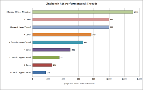 tested how many cpu cores you really need for directx 12