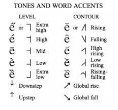 The Ipa Chart For Language Learners