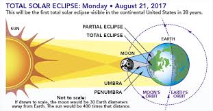 Solar eclipse drawing for kids. Solar Eclipse Drawing At Paintingvalley Com Explore Collection Of Solar Eclipse Drawing