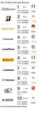 We did not find results for: Michelin Retains World S Most Valuable Tire Brand Title