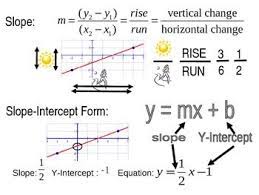 Slope Intercept Equation Poster Studying Math Homeschool Math School Algebra