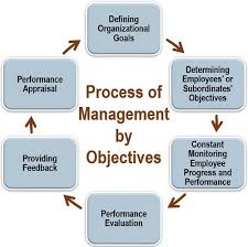 What Is Management By Objectives Mbo Definition Elements Characteristics Process Advantages Limitat Management By Objectives Work Objectives Management