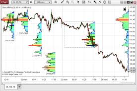 Market Volume Profile Gomicators