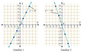 Jika ditarik garis lurus dari titik awal ke titik akhir kedudukan rudi, maka panjang garis tersebut adalah.m a. Matematika Kelas 8 Persamaan Garis Lurus Portal Edukasi