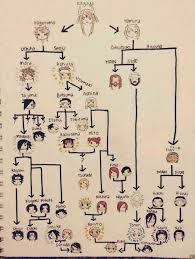 Visual Family Tree Of The Otsutsuki Uchiha Senju Uzumaki And Hyuuga Clans From Naruto Naruto Naruto And Sasuke Naruto Family Tree