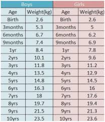 57 Particular 3yrs Baby Weight Chart