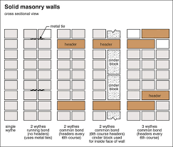 Above permissible height, subject to structural engineer's opinion. Masonry Vs Brick Veneer Carson Dunlop Home Inspection