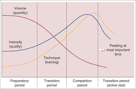 All Periodization Is Undulating Elitetrack