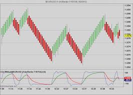 unirenko universal renko bar type ninjatrader futures