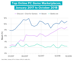 chart of the week can discord compete with steam verto