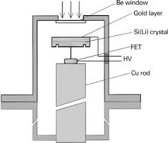 Within the radmon working group we are responsible for the development and characterization of radiation monitoring sensors. Semiconductor Detector An Overview Sciencedirect Topics