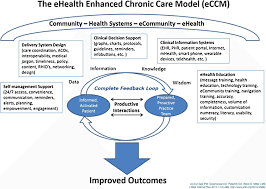 The Ehealth Enhanced Chronic Care Model Eccm Created By