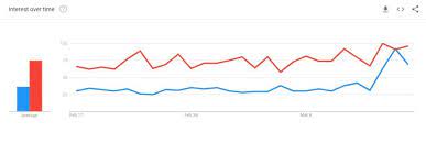 Google Pay And Apple Pay Now Usable To Buy Bitcoin And Spend It Buy Bitcoin Bitcoin Google Trends
