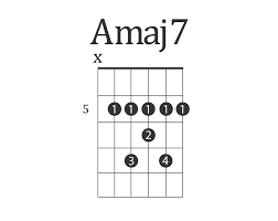 Learn how to play major 7 chords on the guitar at terencewrightguitar.com! Guitar Barre Chords For Beginners How To Charts Examples