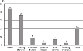 Would you accept a less than per. Sources Of Parents Knowledge About Parenting At The Birth Of Their Download Scientific Diagram
