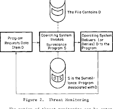 Operating System Security A Tutorial Of Current Research Semantic Scholar