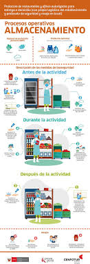 El poder ejecutivo promulgó hoy la guía técnica para los restaurantes y servicios afines con modalidad de delivery, en el marco del estado de emergencia nacional para contener el avance del. Delivery Estos Son Los 7 Pasos Basicos Del Protocolo Sanitario Para Restaurantes Turiweb