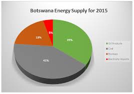 Energy In Botswana 2016 2017 Botswana Energy Update Part