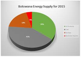 energy in botswana 2016 2017 botswana energy update part