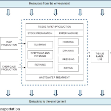 Process Flows Of Tissue Paper Production From Virgin Pulp