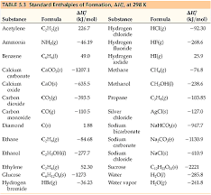 The standard enthalpy of formation is a measure of the energy released or consumed when one mole of a substance is created under standard conditions from its pure elements. Chemistry The Central Science Chapter 5 Section 7