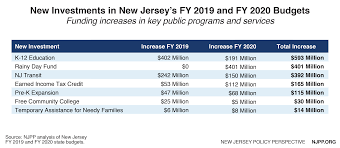 The Covid 19 Crisis Proves The Point New Jersey Needs More Revenue To Support Workers Families And Businesses New Jersey Policy Perspective