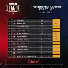 Se acerca la final de la free fire league clausura 2020, mostrando lo mejor de lo mejor de latinoamérica en free fire y solo 12 logradoron calificar. Team Aze Crowned Champions Of Free Fire League Latinoamerica 2021 Qualifies For Free Fire World Series