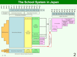 Japanese System Japanese School System Education School System