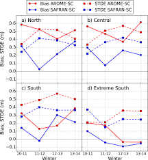 Température, pluie/neige, vent, humidité, pression,. Numerical Weather Forecasts At Kilometer Scale In The French Alps Evaluation And Application For Snowpack Modeling In Journal Of Hydrometeorology Volume 17 Issue 10 2016