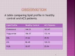 Lipid Profile In Acs