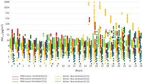 Draw cook read piano guitar paint dance gamble pottery Sustainability Free Full Text Tvocs And Pm 2 5 In Naturally Ventilated Homes Three Case Studies In A Mild Climate Html