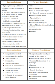 El análisis dafo es una técnica útil para comprender las fortalezas y debilidades del negocio, y para identificar tanto las oportunidades que se le presentan, como las amenazas a que deberá enfrentarse. El Analisis Pest Una Herramienta Para Analizar El Contexto
